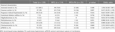 Outcomes of and factors associated with the development of bronchopulmonary dysplasia with pulmonary hypertension in very low birth weight infants: A retrospective study in a medical center